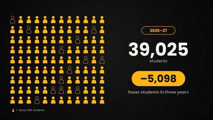 Killeen ISD sees enrollment drop over 3 years — KCEN (Central Texas), Sugar Land Schools news
